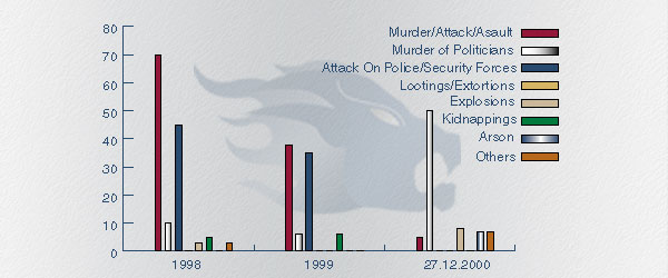 Killings in Violence Incidents by ULFA in Assam