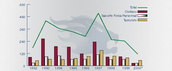 Insurgency related killings in Manipur: 1992 to June 2000