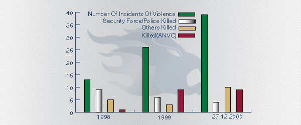 Violence Activities by ANVC