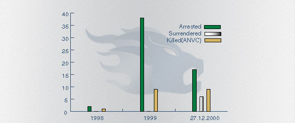 Casualties Suffered by ANVC