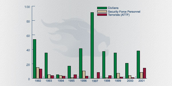 Casualties in violence by ATTF