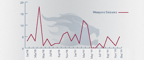 Monthwise Details of Weapons Seizures