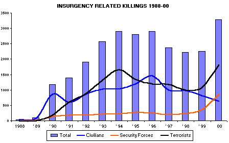Insurgency RElated Killings 1988-00