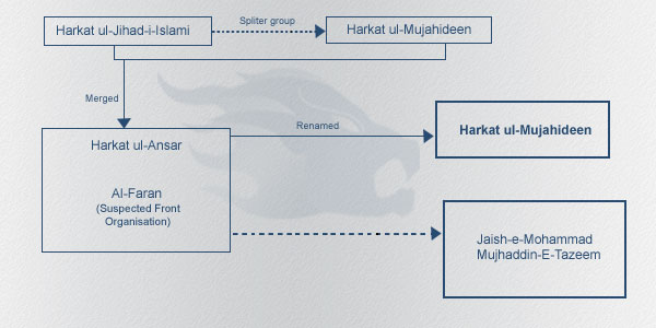 Evolution of Harkat ul-Mujahideen
